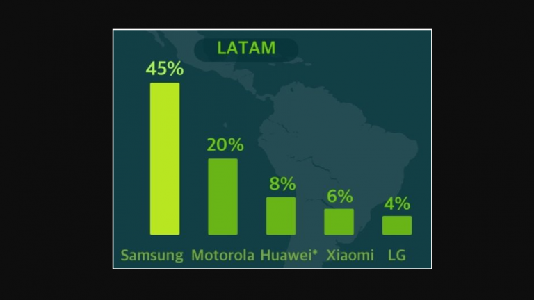 Samsung domina piata din America Latina producatorii chinezi in ofensiva