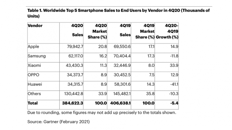 Apple peste Samsung in Q4 2020 este cel mai mare furnizor de telefoane
