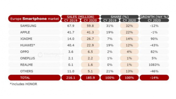 Samsung a ramas pe primul loc in cota de piata in Europa in 2020
