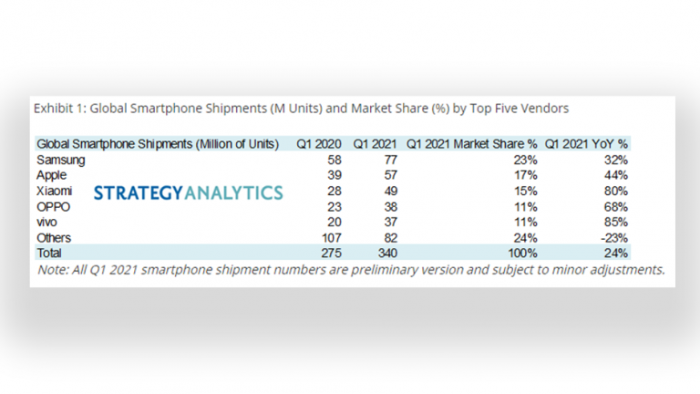 Samsung ramane numărul unu pe piata smartphone la nivel global
