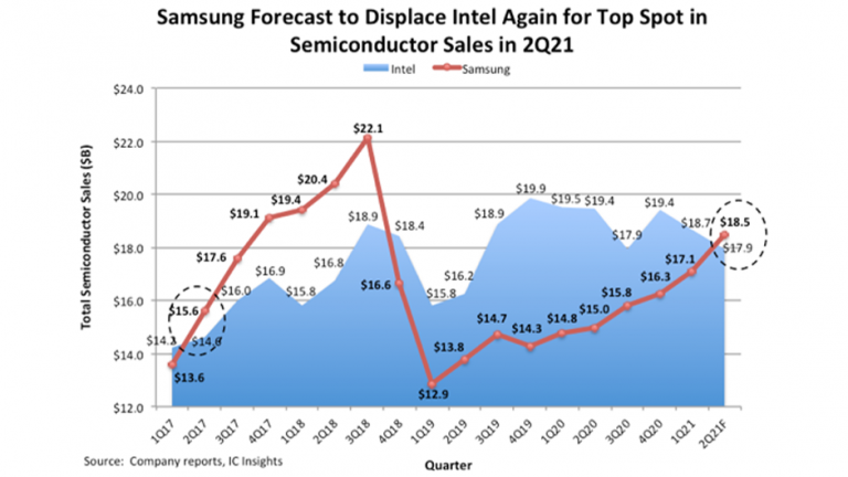 Samsung Semiconductor va detrona Intel in cateva saptamani