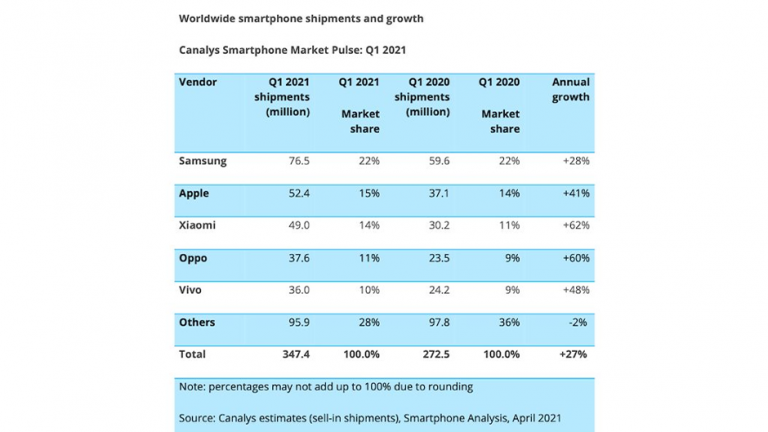 Samsung pe primal loc mondial in Q1 2021