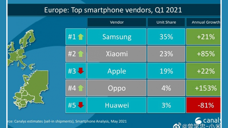Samsung pe primul loc in Europa in Q1 2020 urmat de Xiaomi si Apple