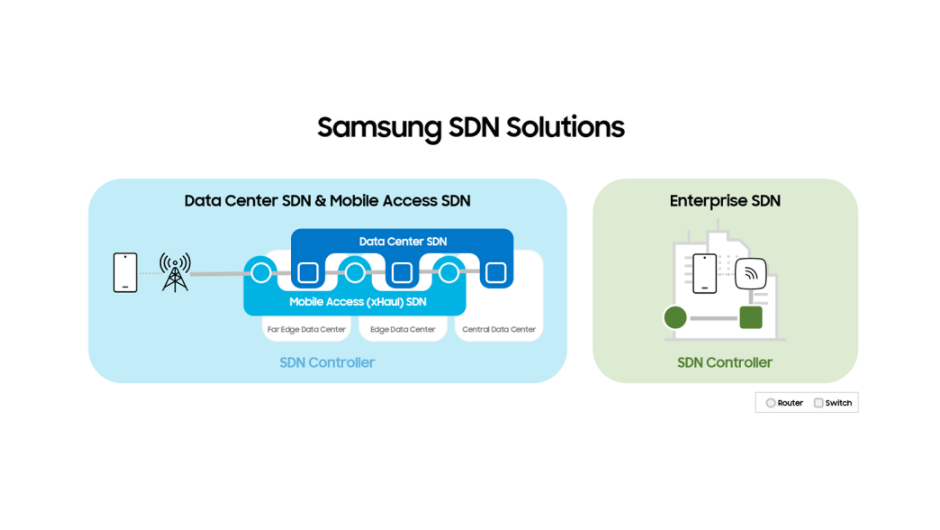 Samsung isi extinde gama de solutii SDN Software Defined Networking