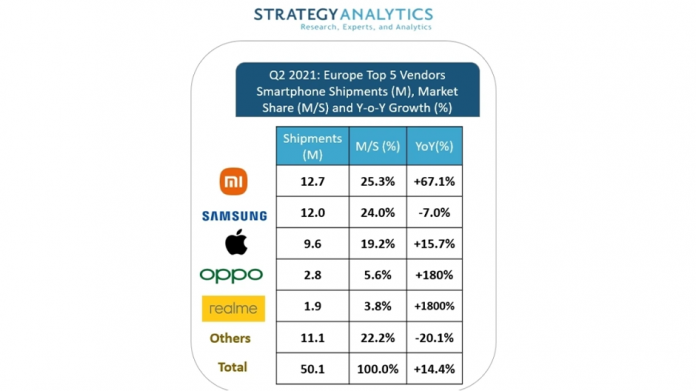 Samsung pierde locul unu in Europa Xiaomi este pe primul loc