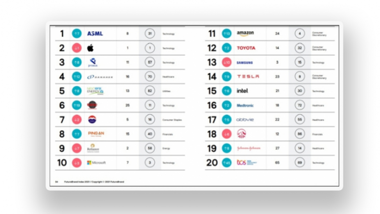 Samsung Electronics pe locul 13 intre cele mai respectate marci din lume