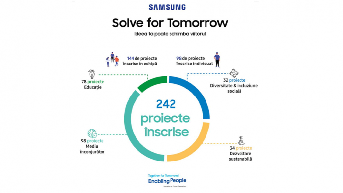 25 de proiecte in etapa a doua la Solve for Tomorrow by Samsung
