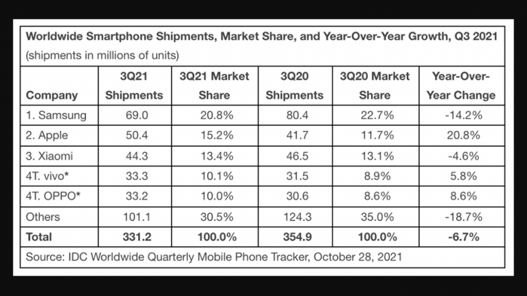 Livrarile globale de telefoane au scazut fata de anul trecut Samsung tot nr. 1