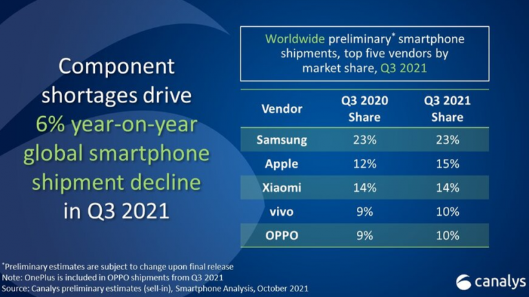 Piata globala smartphone scade in Q3 2021 Samsung tot pe primul loc