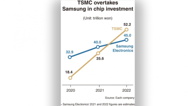 TSMC va depasi Samsung in investitiile in cipuri semiconductoare in 2022
