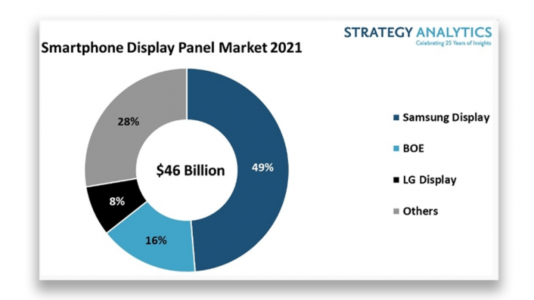 Samsung Display domina piata afisajelor pentru smartphone-uri