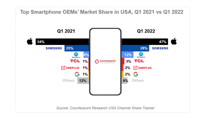 Samsung pe locul doi in cota de piata îin SUA in Q1 2022