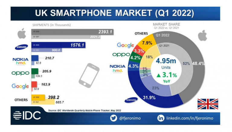 Samsung si Apple domina piata smartphone in UK Google în top 5