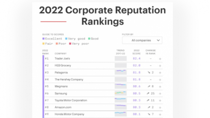 Samsung pe locul 6 in Top 100 cele mai reputate marci din SUA