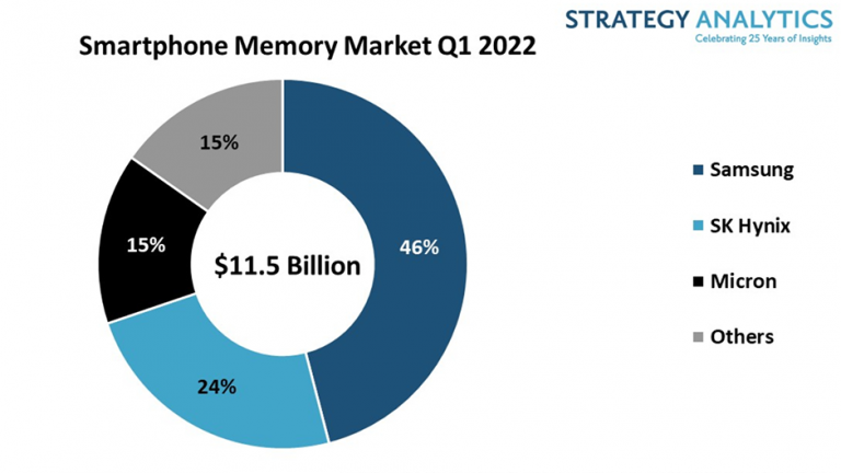 Samsung domina piata de memorie pentru smartphone-uri in Q1 2022