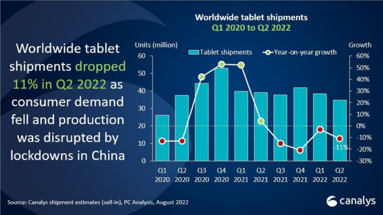 Samsung al doilea cel mai mare furnizor de tablete