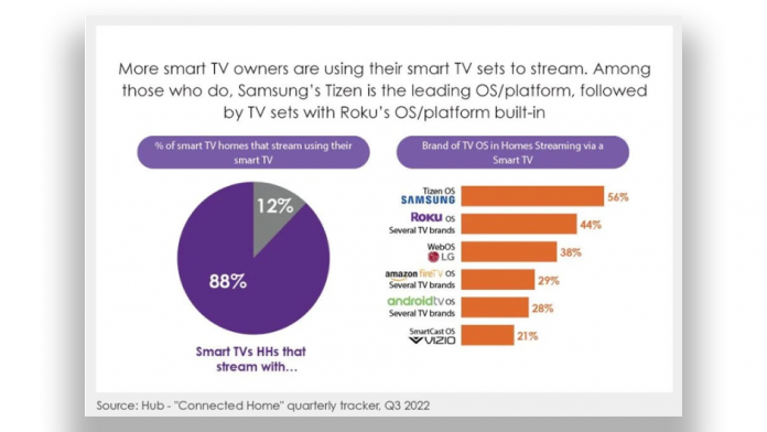 Samsung Tizen este cea mai populara platforma smart TV din SUA
