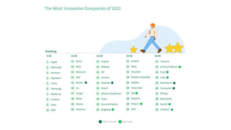 Samsung printre cele mai inovatoare marci din 2022 ca durabilitate