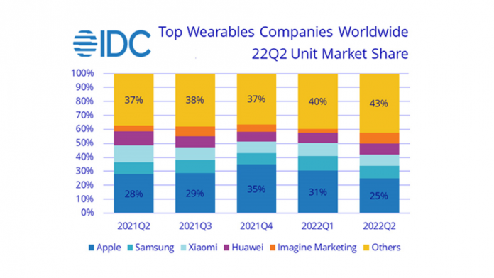 Samsung și Apple wearables Q2 2022