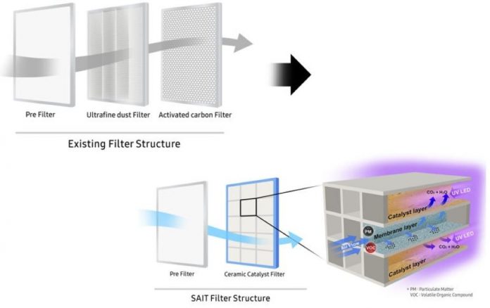 Samsung SAIT filtru de aer